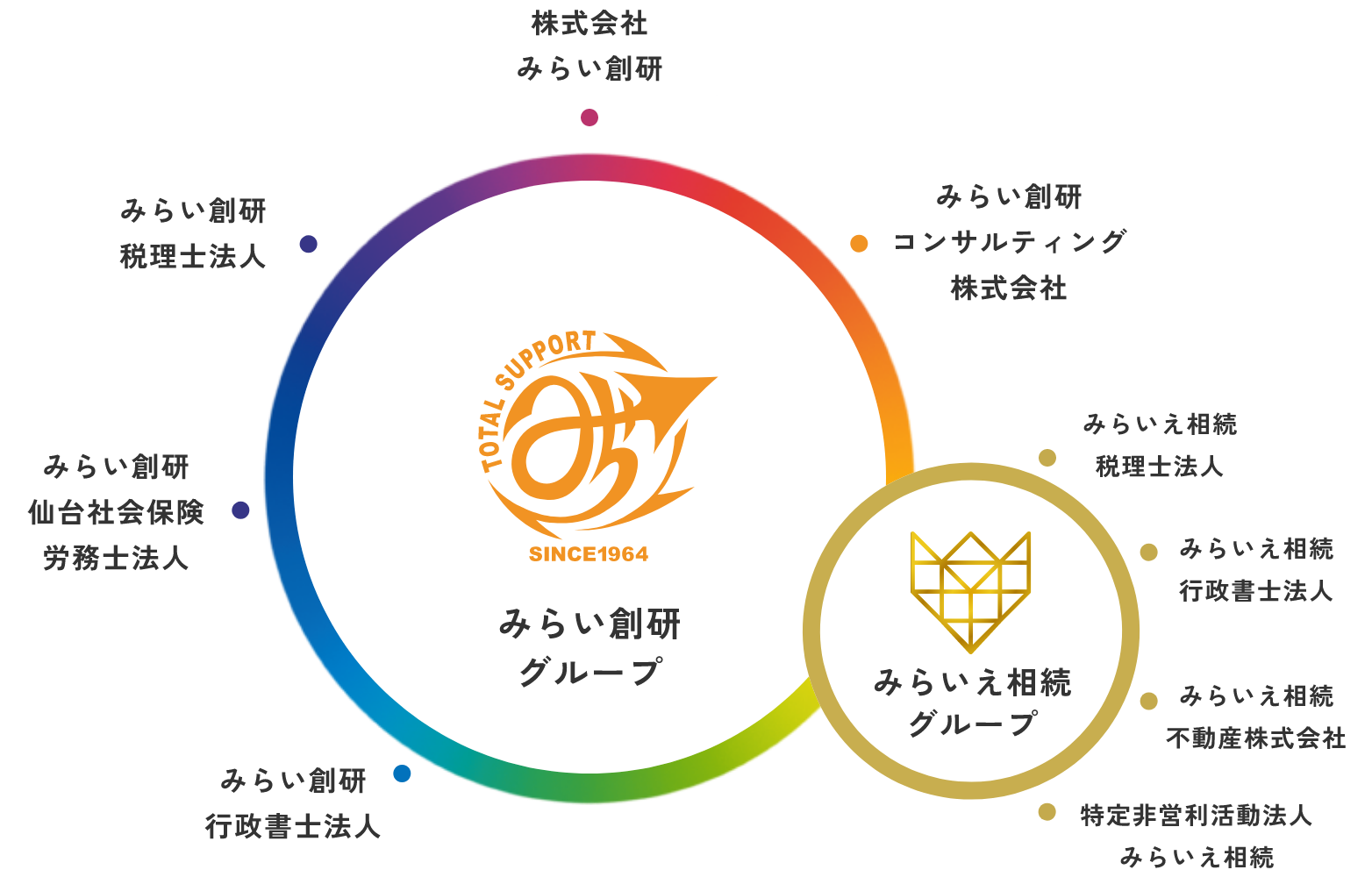 みらい創研グループ構成図